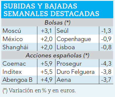 Ganadores y perdedores bursátiles de la semana.